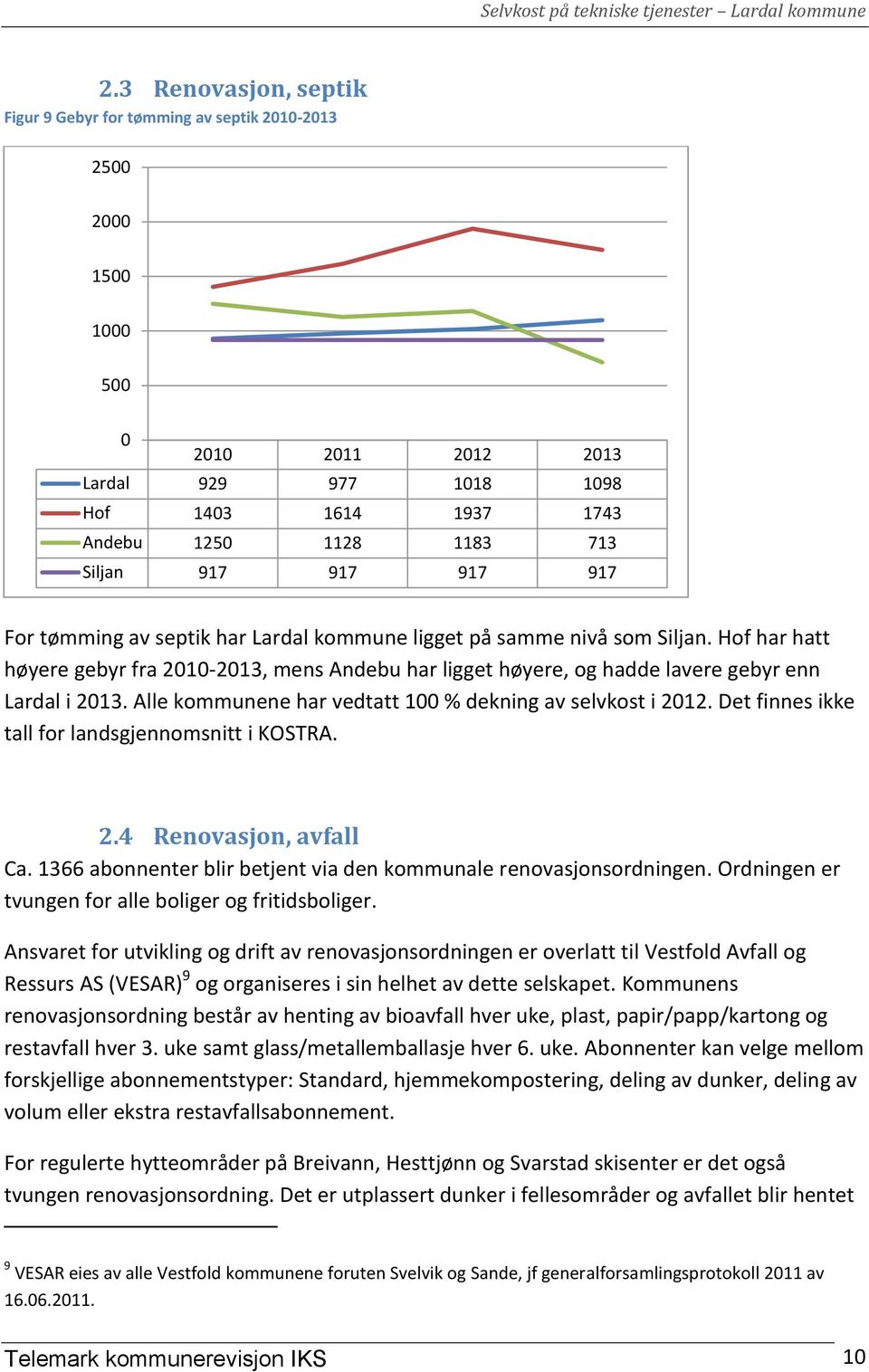 Hof har hatt høyere gebyr fra 2010-2013, mens Andebu har ligget høyere, og hadde lavere gebyr enn Lardal i 2013. Alle kommunene har vedtatt 100 % dekning av selvkost i 2012.