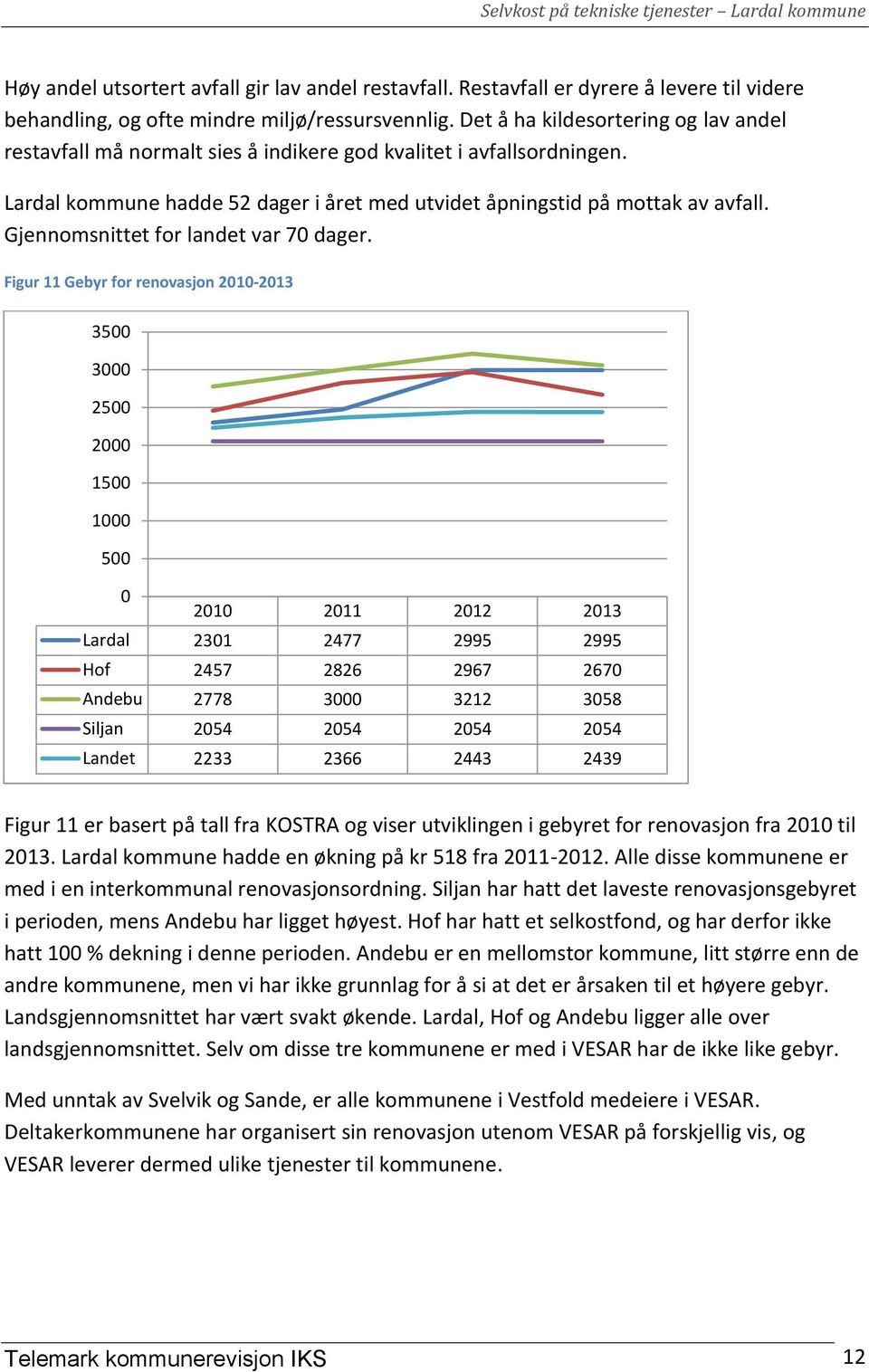 Gjennomsnittet for landet var 70 dager.