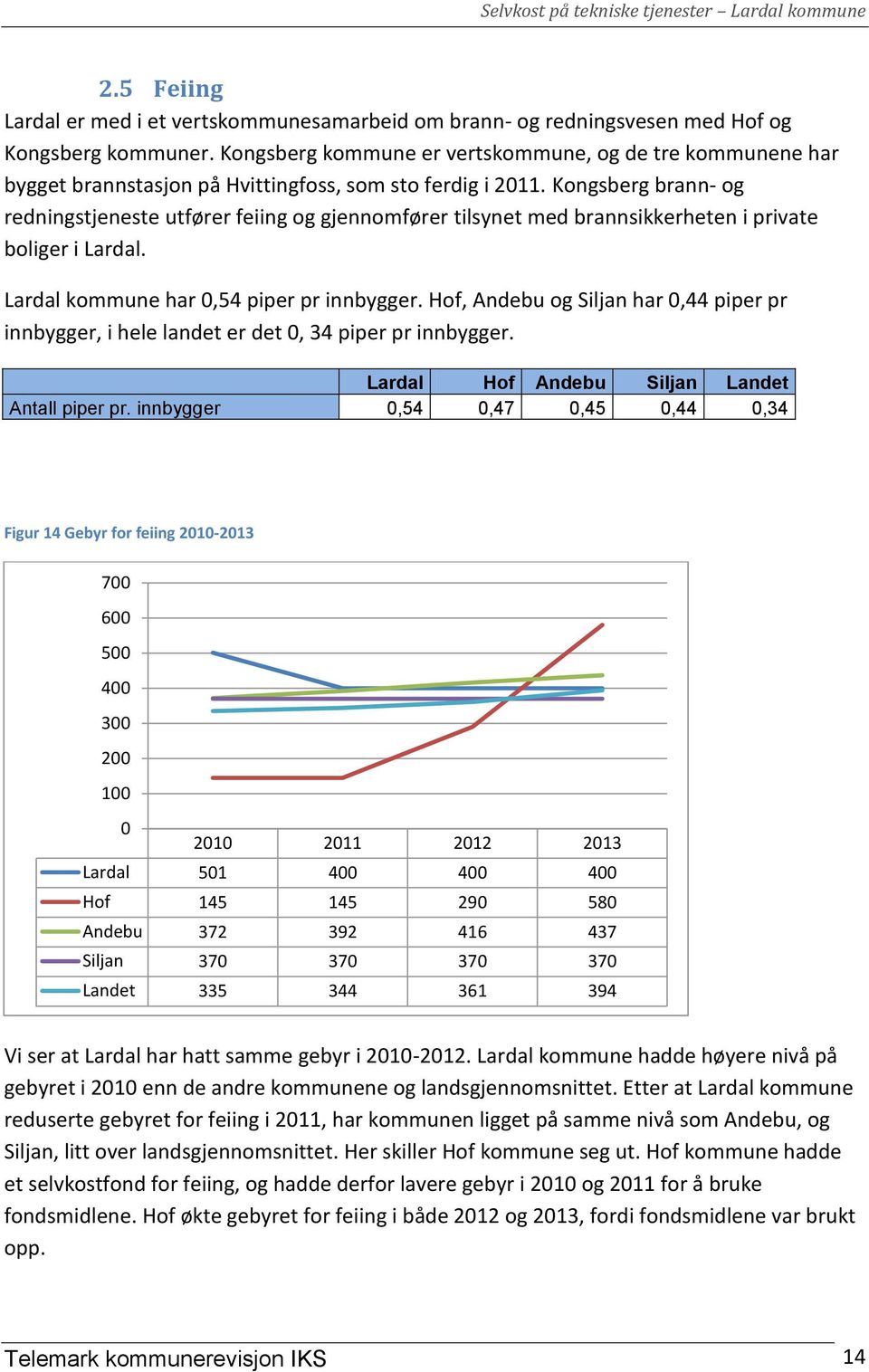 Kongsberg brann- og redningstjeneste utfører feiing og gjennomfører tilsynet med brannsikkerheten i private boliger i Lardal. Lardal kommune har 0,54 piper pr innbygger.