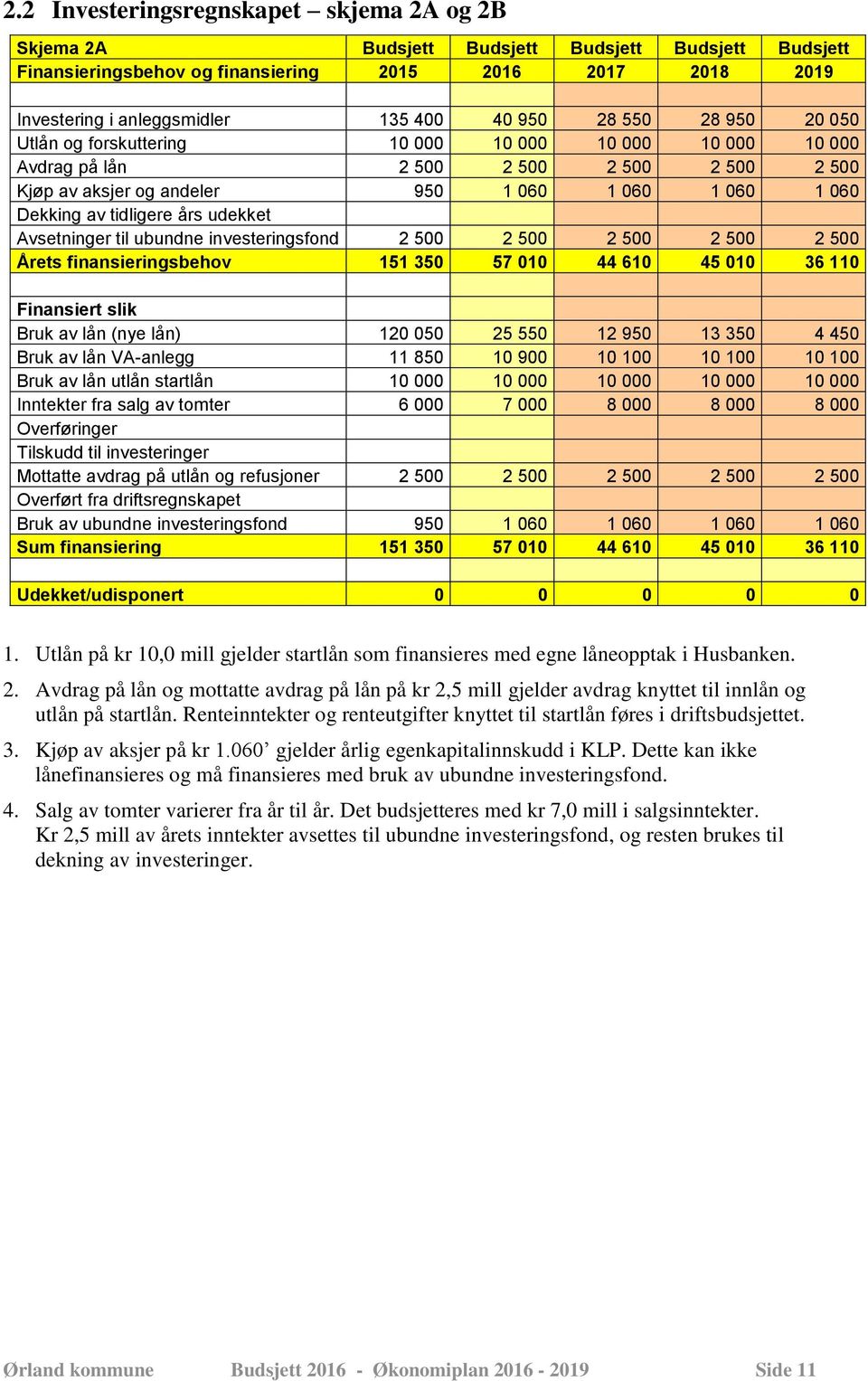 tidligere års udekket Avsetninger til ubundne investeringsfond 2 500 2 500 2 500 2 500 2 500 Årets finansieringsbehov 151 350 57 010 44 610 45 010 36 110 Finansiert slik Bruk av lån (nye lån) 120 050