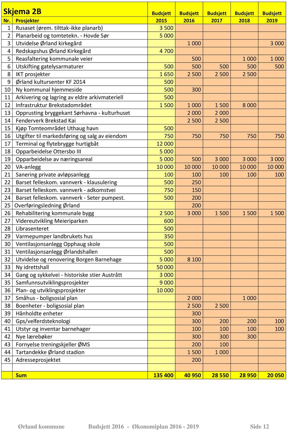 prosjekter 1 650 2 500 2 500 2 500 9 Ørland kultursenter KF 2014 500 10 Ny kommunal hjemmeside 500 300 11 Arkivering og lagring av eldre arkivmateriell 500 12 Infrastruktur Brekstadområdet 1 500 1