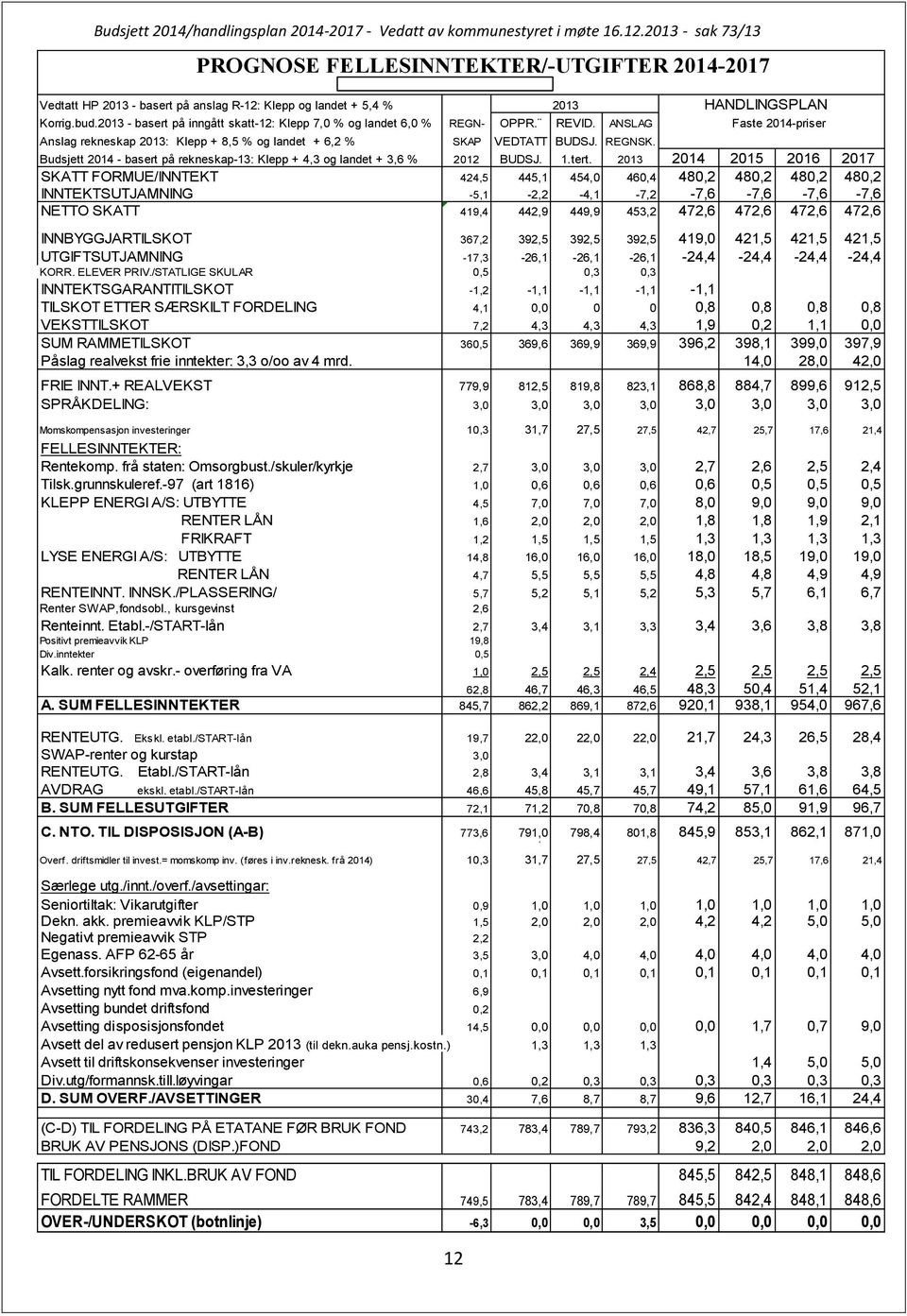 Budsjett 2014 - basert på rekneskap-13: Klepp + 4,3 og landet + 3,6 % 2012 BUDSJ. 1.tert.