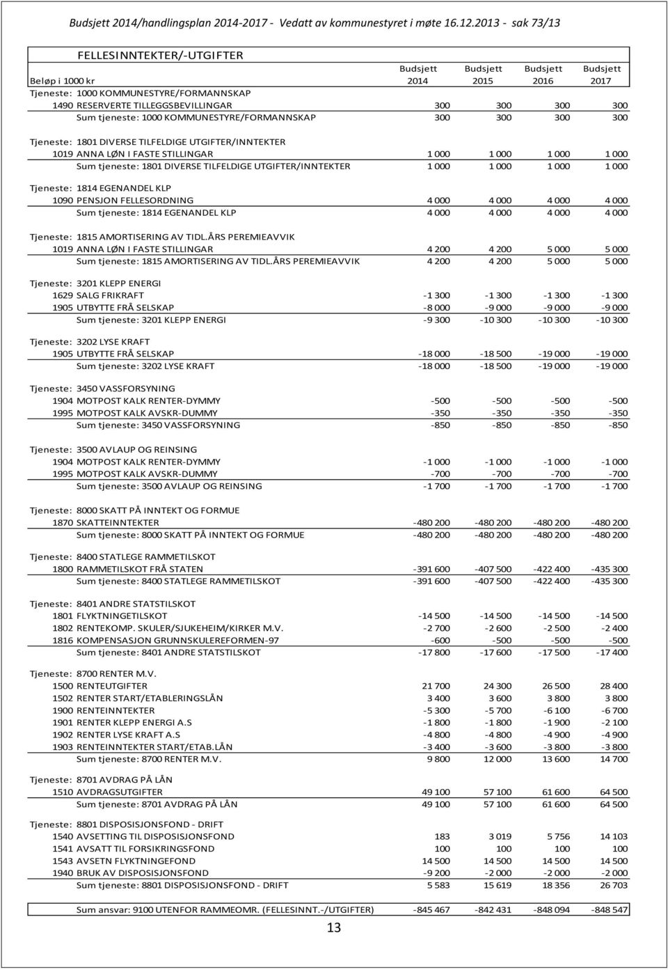 TILFELDIGE UTGIFTER/INNTEKTER 1 000 1 000 1 000 1 000 Tjeneste: 1814 EGENANDEL KLP 1090 PENSJON FELLESORDNING 4 000 4 000 4 000 4 000 Sum tjeneste: 1814 EGENANDEL KLP 4 000 4 000 4 000 4 000