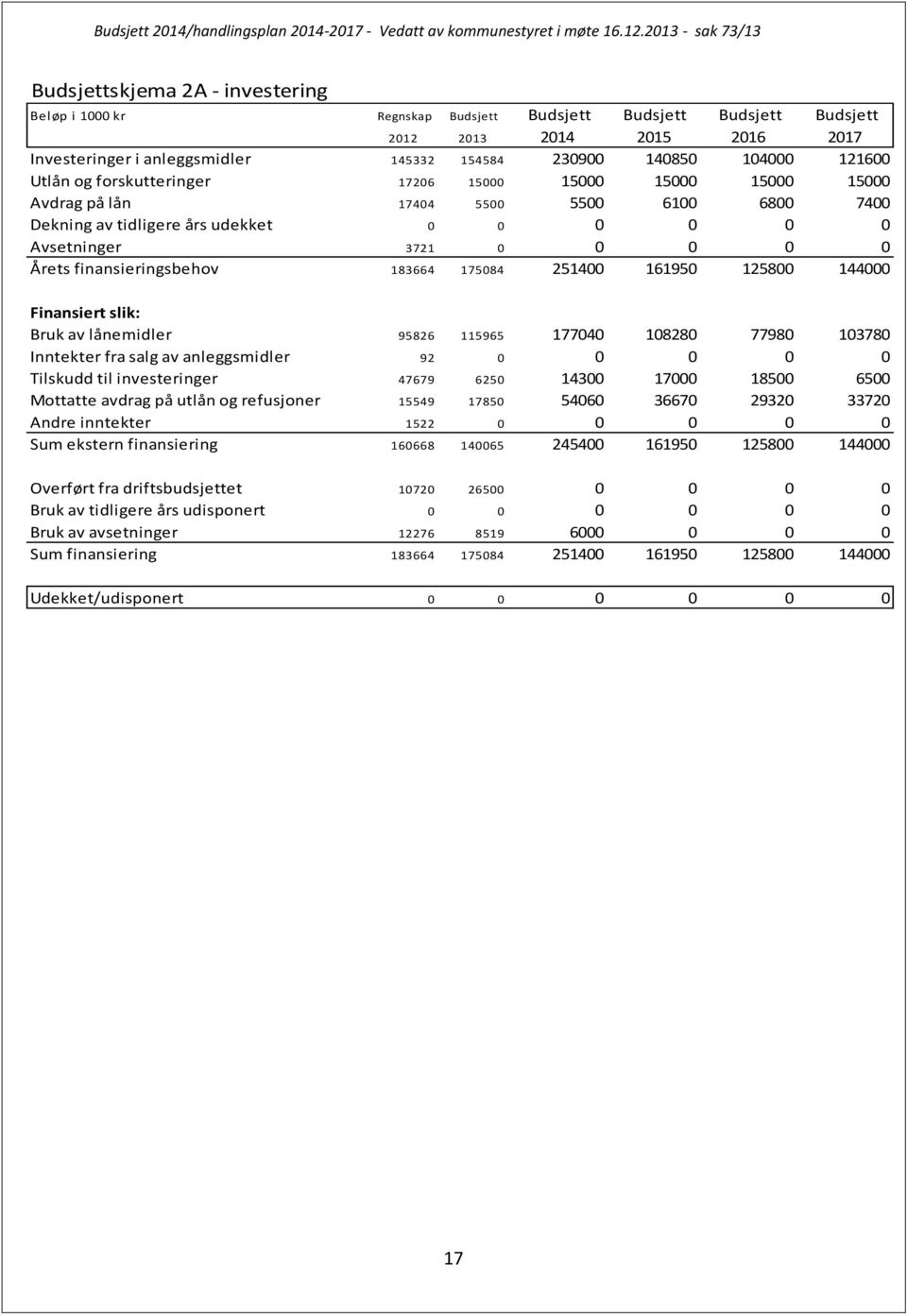 finansieringsbehov 183664 175084 251400 161950 125800 144000 Finansiert slik: Bruk av lånemidler 95826 115965 177040 108280 77980 103780 Inntekter fra salg av anleggsmidler 92 0 0 0 0 0 Tilskudd til