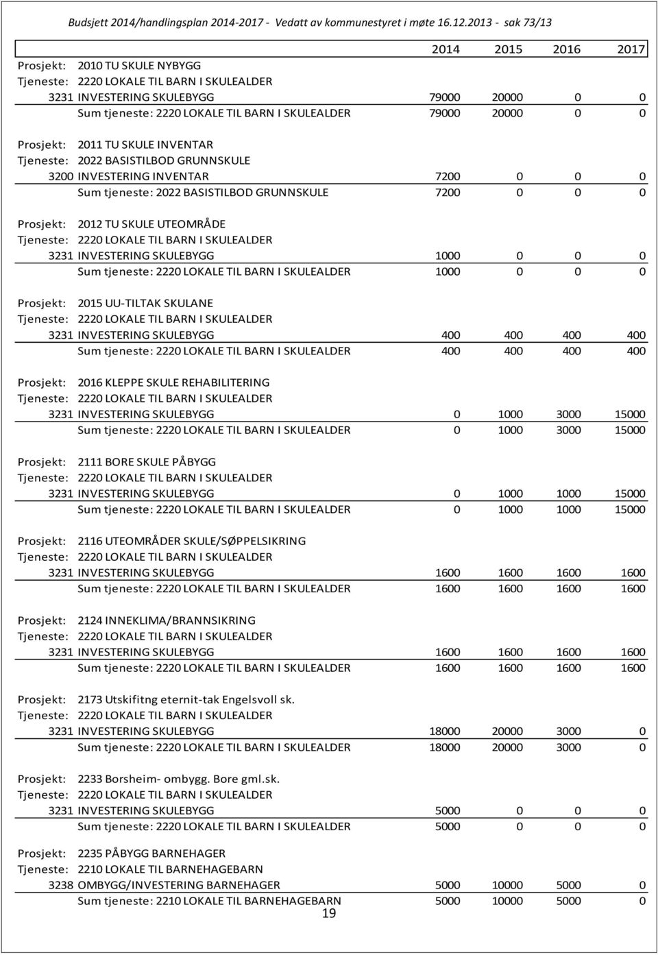 Tjeneste: 2220 LOKALE TIL BARN I SKULEALDER 3231 INVESTERING SKULEBYGG 1000 0 0 0 Sum tjeneste: 2220 LOKALE TIL BARN I SKULEALDER 1000 0 0 0 Prosjekt: 2015 UU-TILTAK SKULANE Tjeneste: 2220 LOKALE TIL