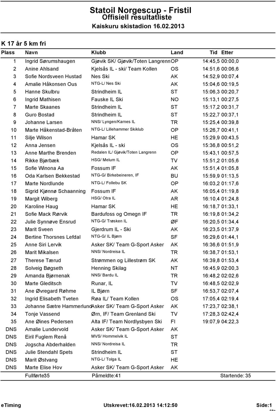 15:17,2 00:31,7 8 Guro Bostad Strindheim IL ST 15:22,7 00:37,1 9 Johanne Larsen NNS/ Lyngen/Karnes IL 15:25,4 00:39,8 10 Marte Håkenstad-Bråten NTG-L/ Lillehammer Skiklub OP 15:26,7 00:41,1 11 Silje