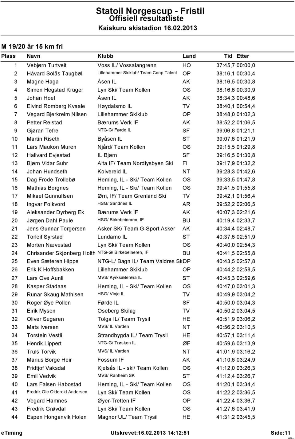 Lillehammer Skiklub OP 38:48,0 01:02,3 8 Petter Reistad Bærums Verk IF AK 38:52,2 01:06,5 9 Gjøran Tefre NTG-G/ Førde IL SF 39:06,8 01:21,1 10 Martin Riseth Byåsen IL ST 39:07,6 01:21,9 11 Lars