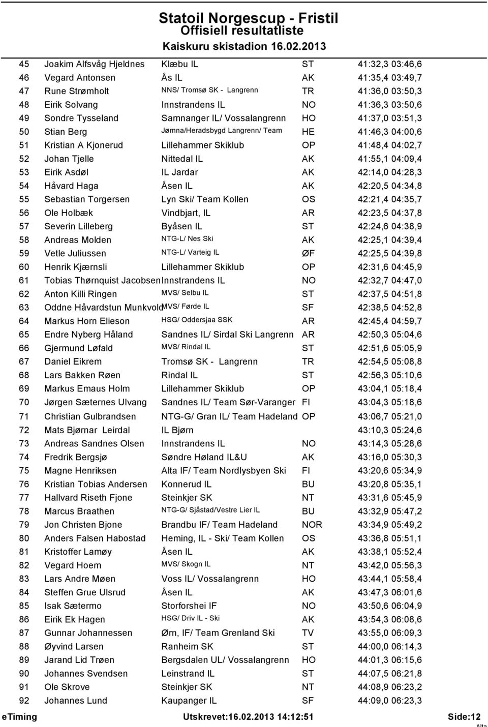 41:48,4 04:02,7 52 Johan Tjelle Nittedal IL AK 41:55,1 04:09,4 53 Eirik Asdøl IL Jardar AK 42:14,0 04:28,3 54 Håvard Haga Åsen IL AK 42:20,5 04:34,8 55 Sebastian Torgersen Lyn Ski/ Team Kollen