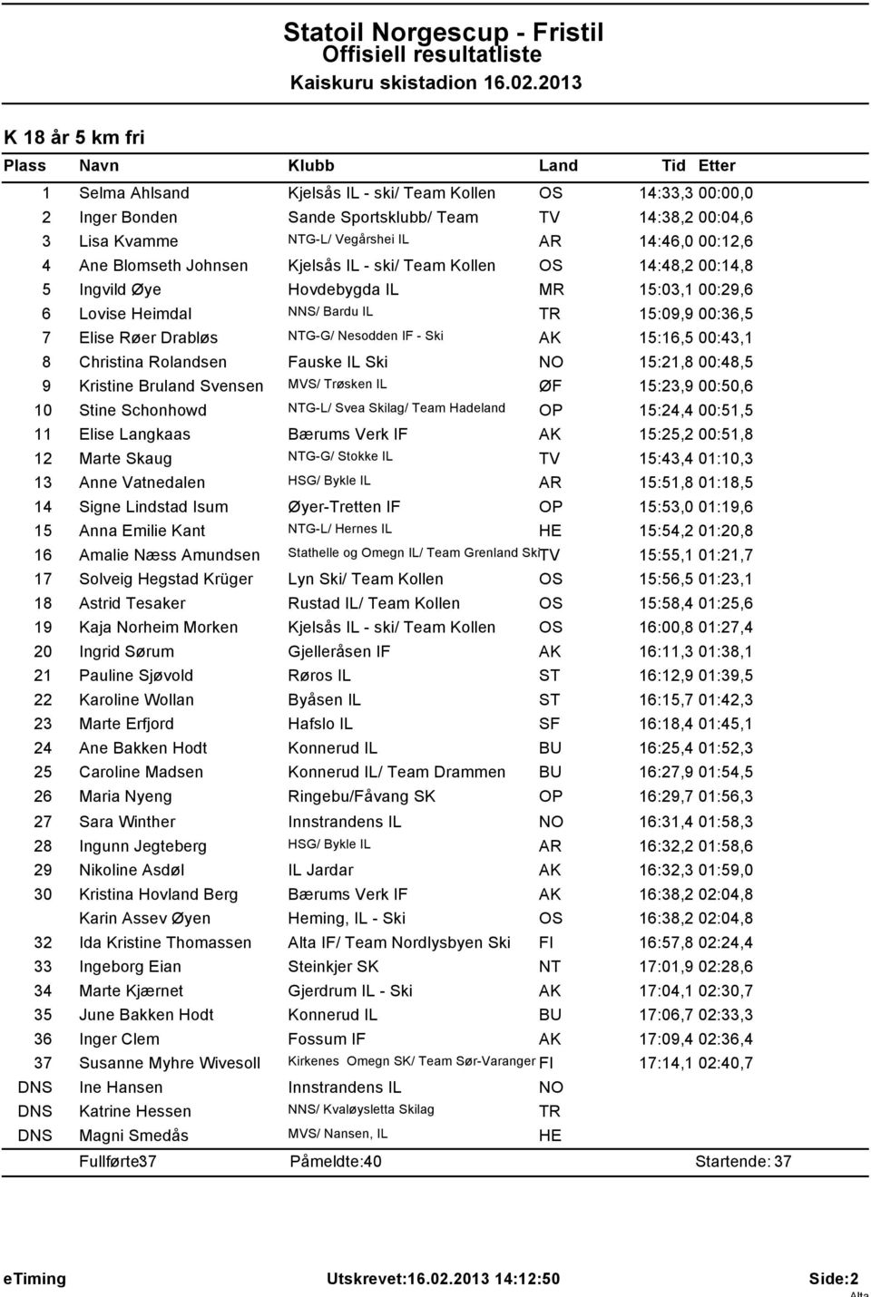 Ski AK 15:16,5 00:43,1 8 Christina Rolandsen Fauske IL Ski NO 15:21,8 00:48,5 9 Kristine Bruland Svensen MVS/ Trøsken IL ØF 15:23,9 00:50,6 10 Stine Schonhowd NTG-L/ Svea Skilag/ Team Hadeland OP