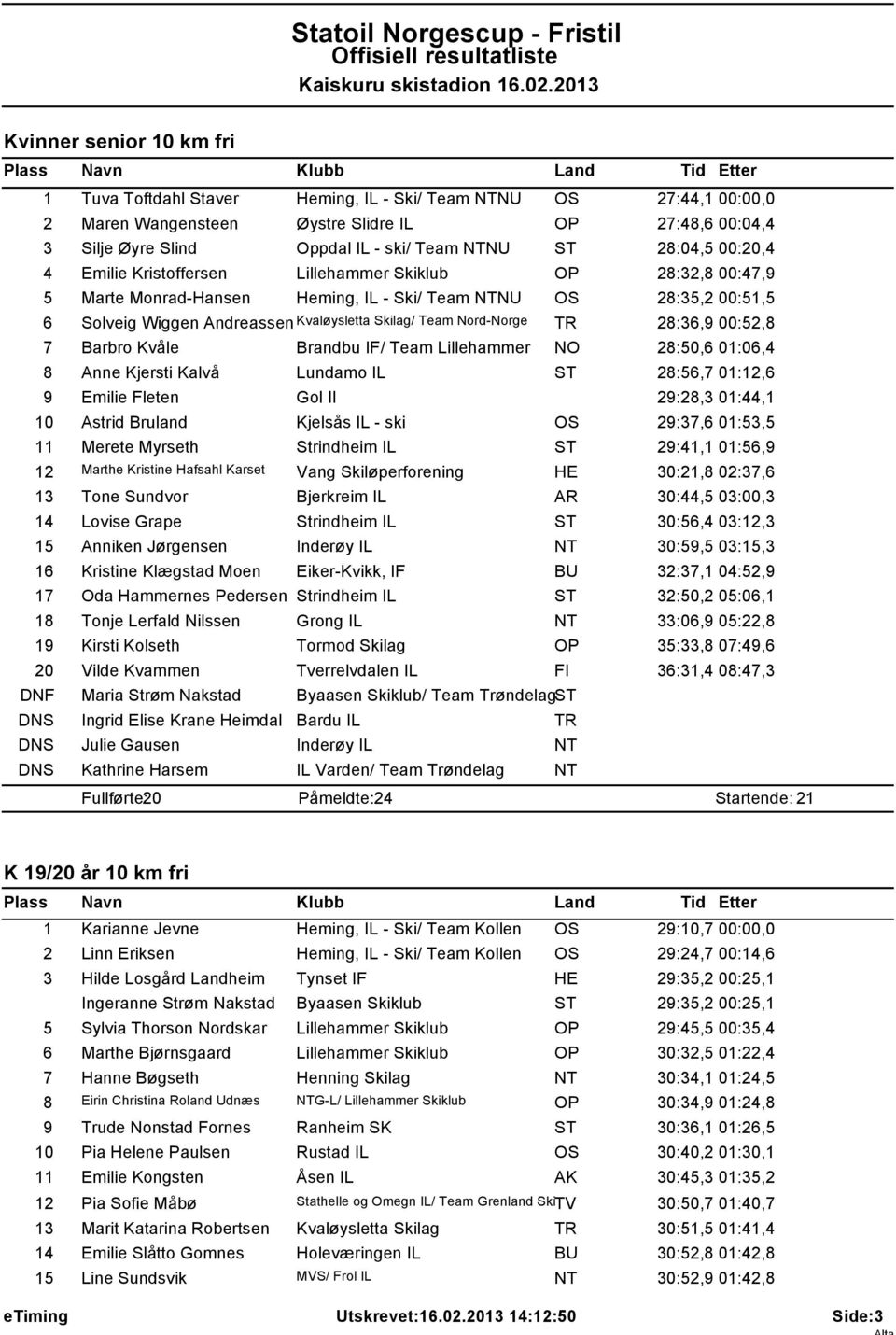 Nord-Norge 28:36,9 00:52,8 7 Barbro Kvåle Brandbu IF/ Team Lillehammer NO 28:50,6 01:06,4 8 Anne Kjersti Kalvå Lundamo IL ST 28:56,7 01:12,6 9 Emilie Fleten Gol Il 29:28,3 01:44,1 10 Astrid Bruland