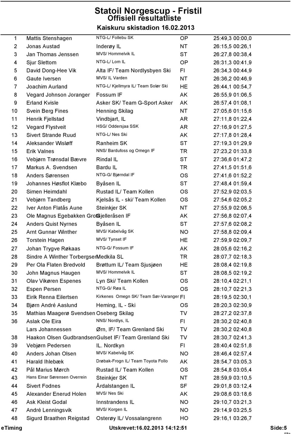 00:54,7 8 Vegard Johnson Joranger Fossum IF AK 26:55,9 01:06,5 9 Erland Kvisle Asker SK/ Team G-Sport Asker AK 26:57,4 01:08,1 10 Svein Berg Fines Henning Skilag NT 27:05,6 01:15,6 11 Henrik