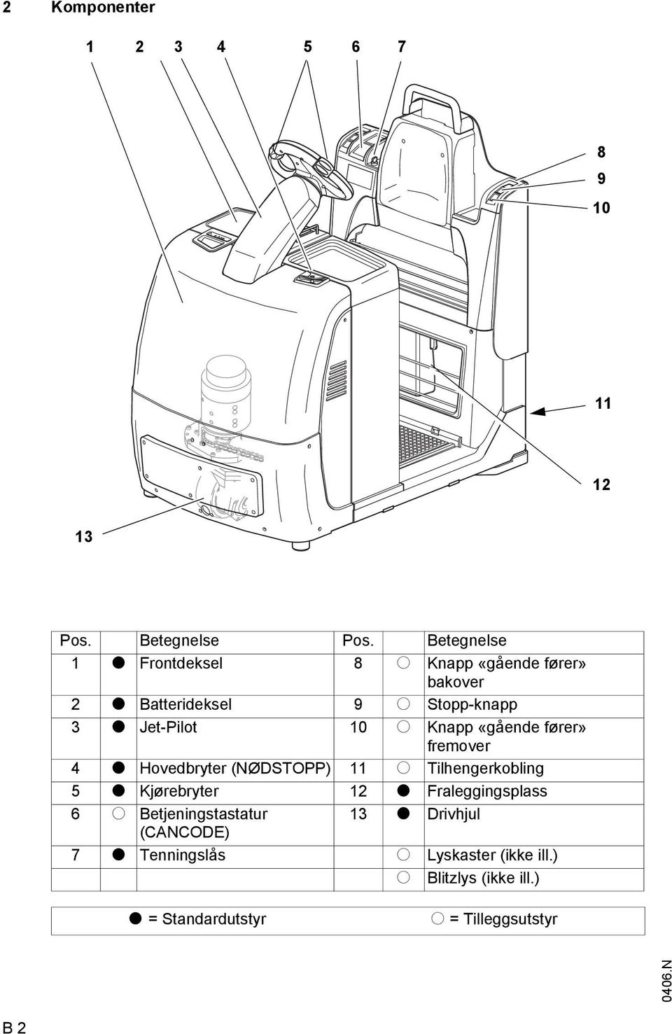 o Knapp «gående fører» fremover 4 t Hovedbryter (NØDSTOPP) 11 o Tilhengerkobling 5 t Kjørebryter 12 t