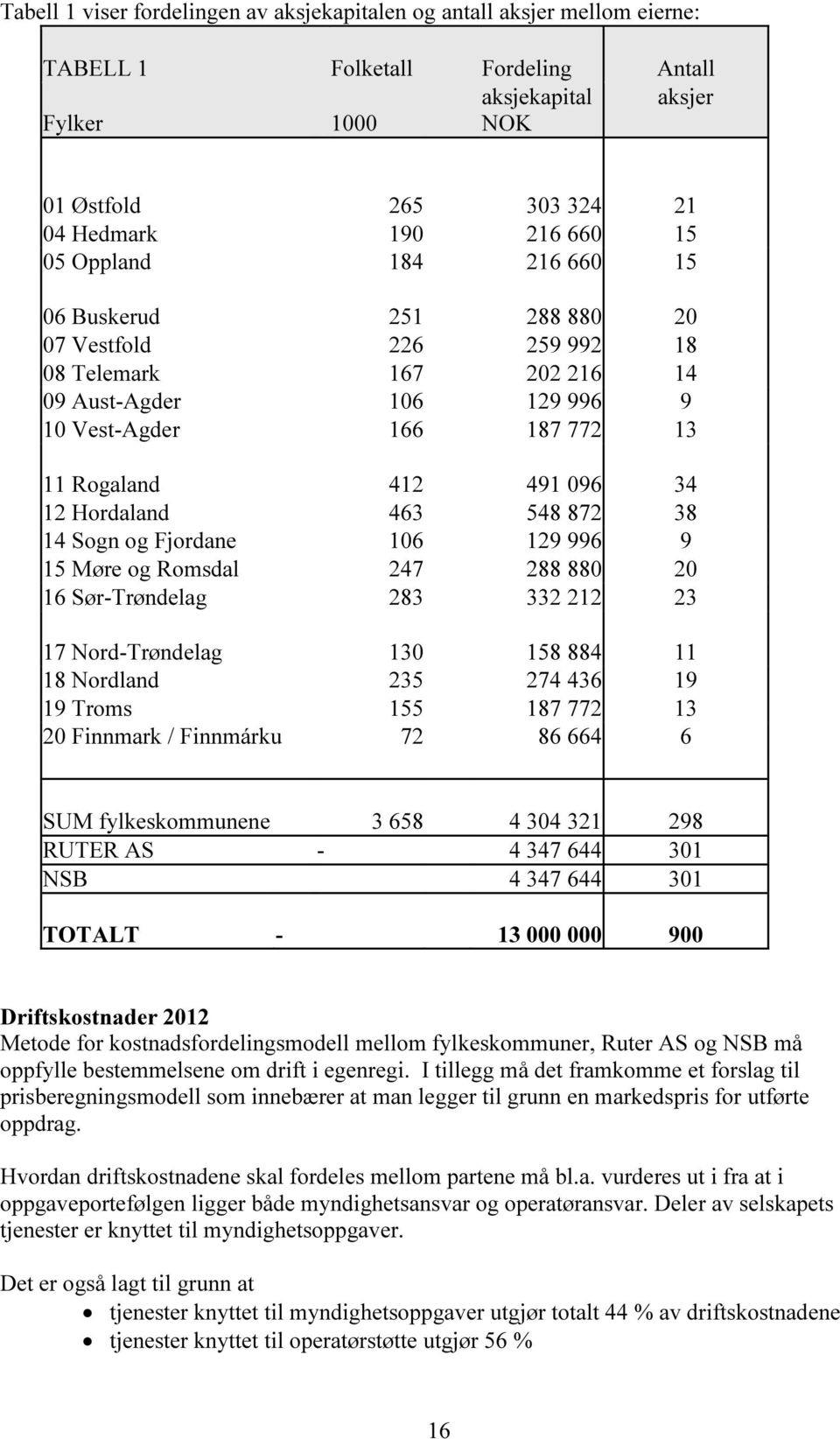 Hordaland 463 548 872 38 14 Sogn og Fjordane 106 129 996 9 15 Møre og Romsdal 247 288 880 20 16 Sør-Trøndelag 283 332 212 23 17 Nord-Trøndelag 130 158 884 11 18 Nordland 235 274 436 19 19 Troms 155