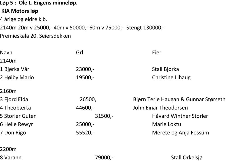 Seiersdekken Navn Grl Eier 1 Bjјrka Vхr 23000,- Stall Bjјrka 2 Hјiby Mario 19500,- Christine Lihaug 3 Fjord Elda 26500, Bjјrn