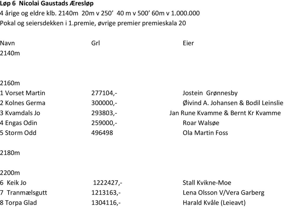 Johansen & Bodil Leinslie 3 Kvamdals Jo 293803,- Jan Rune Kvamme & Bernt Kr Kvamme 4 Engas Odin 259000,- Roar Walsјe 5 Storm Odd 496498