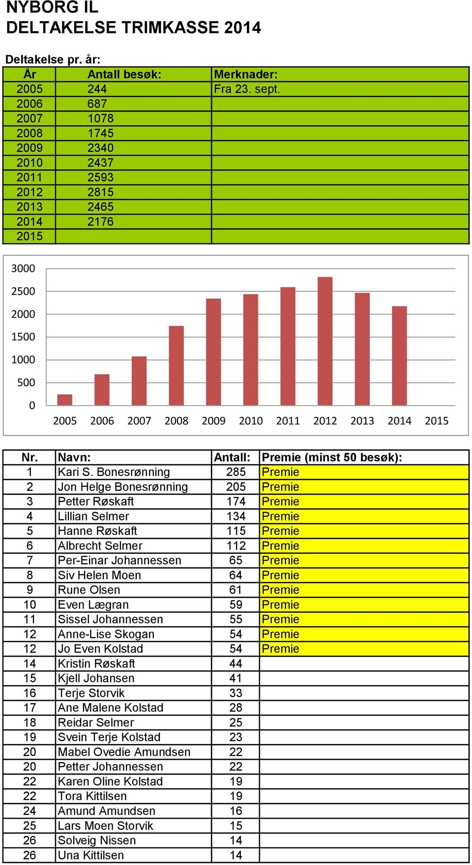 Bonesrønning 285 Premie 2 Jon Helge Bonesrønning 205 Premie 3 Petter Røskaft 174 Premie 4 Lillian Selmer 134 Premie 5 Hanne Røskaft 115 Premie 6 Albrecht Selmer 112 Premie 7 Per-Einar Johannessen 65