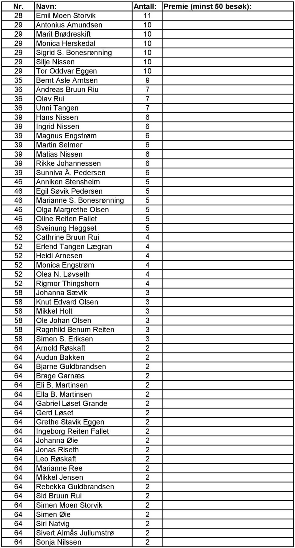 Martin Selmer 6 39 Matias Nissen 6 39 Rikke Johannessen 6 39 Sunniva Å. Pedersen 6 46 Anniken Stensheim 5 46 Egil Søvik Pedersen 5 46 Marianne S.