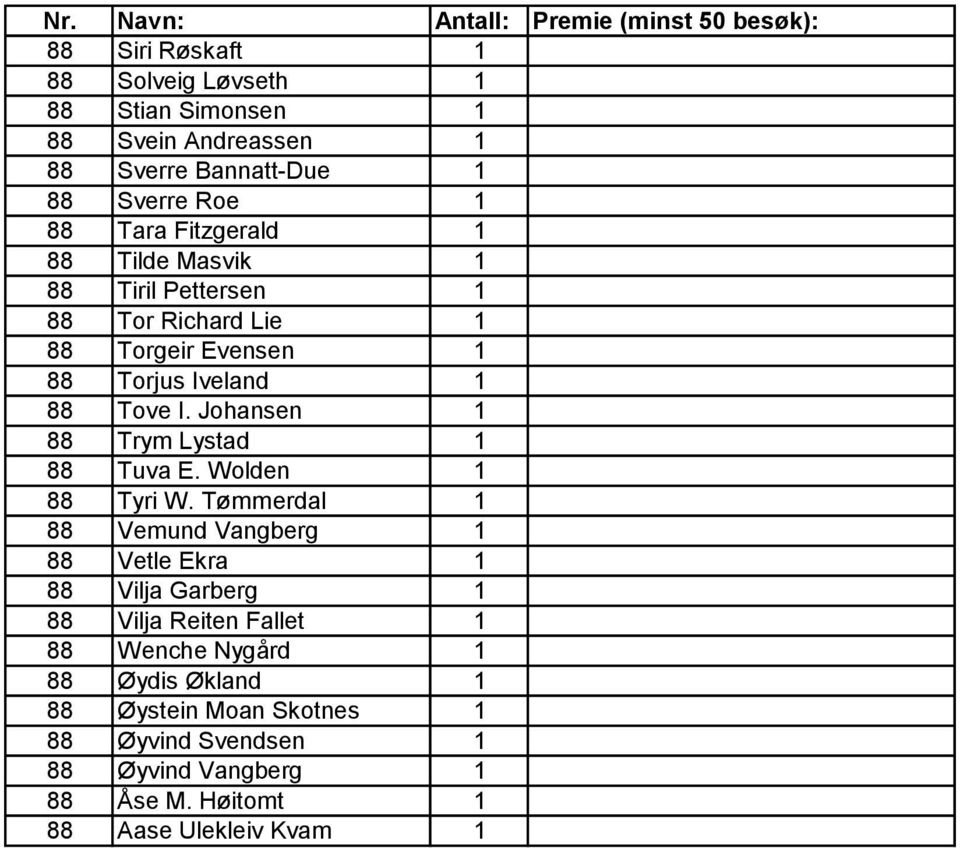 Johansen 1 88 Trym Lystad 1 88 Tuva E. Wolden 1 88 Tyri W.