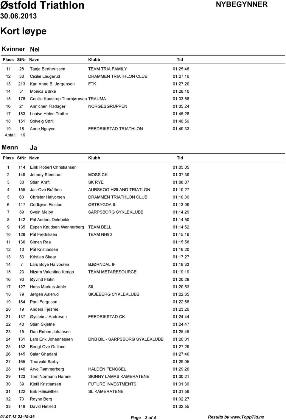 Solveig Sørli 01:46:56 19 18 Anne Nguyen FREDRIKSTAD TRIATHLON 01:49:33 19 1 114 Eirik Robert Christiansen 01:05:05 2 149 Johnny Stensrud MOSS CK 01:07:39 3 30 Stian Kraft SK RYE 01:08:07 4 155 n-ove