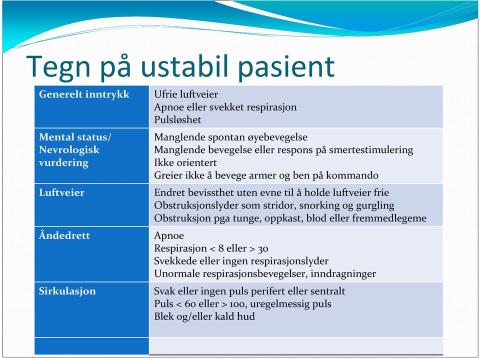 til å holde luftveier frie Obstruksjonslyder som stridor, snorking og gurgling Obstruksjon pga tunge, oppkast, blod eller fremmedlegeme Apnoe Respirasjon < 8 eller > 30