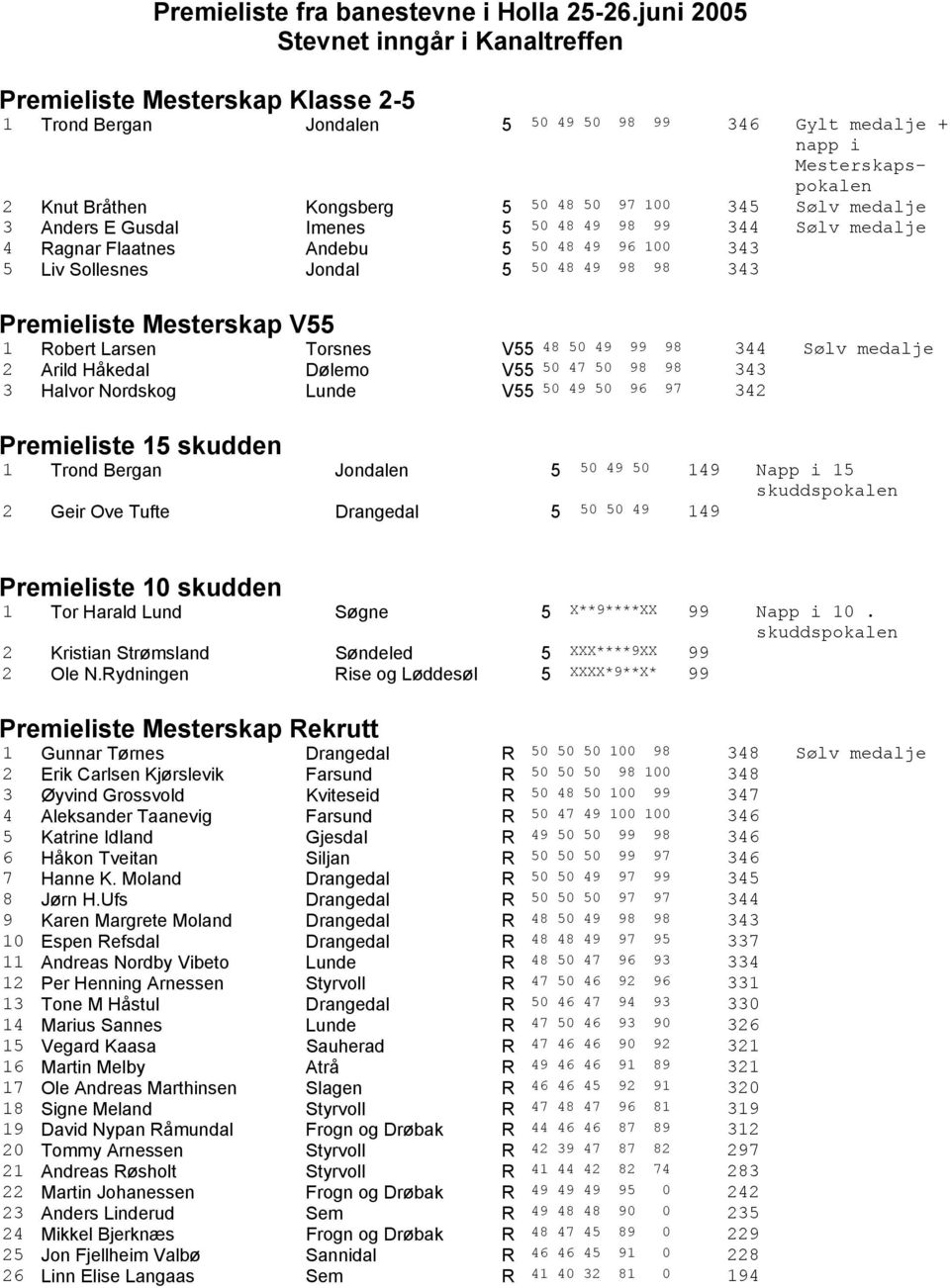 100 345 Sølv medalje 3 Anders E Gusdal Imenes 5 50 48 49 98 99 344 Sølv medalje 4 Ragnar Flaatnes Andebu 5 50 48 49 96 100 343 5 Liv Sollesnes Jondal 5 50 48 49 98 98 343 Premieliste Mesterskap V55 1