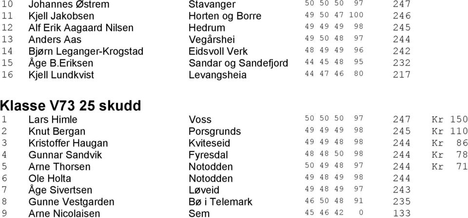 Eriksen Sandar og Sandefjord 44 45 48 95 232 16 Kjell Lundkvist Levangsheia 44 47 46 80 217 Klasse V73 25 skudd 1 Lars Himle Voss 50 50 50 97 247 Kr 150 2 Knut Bergan Porsgrunds 49 49 49 98