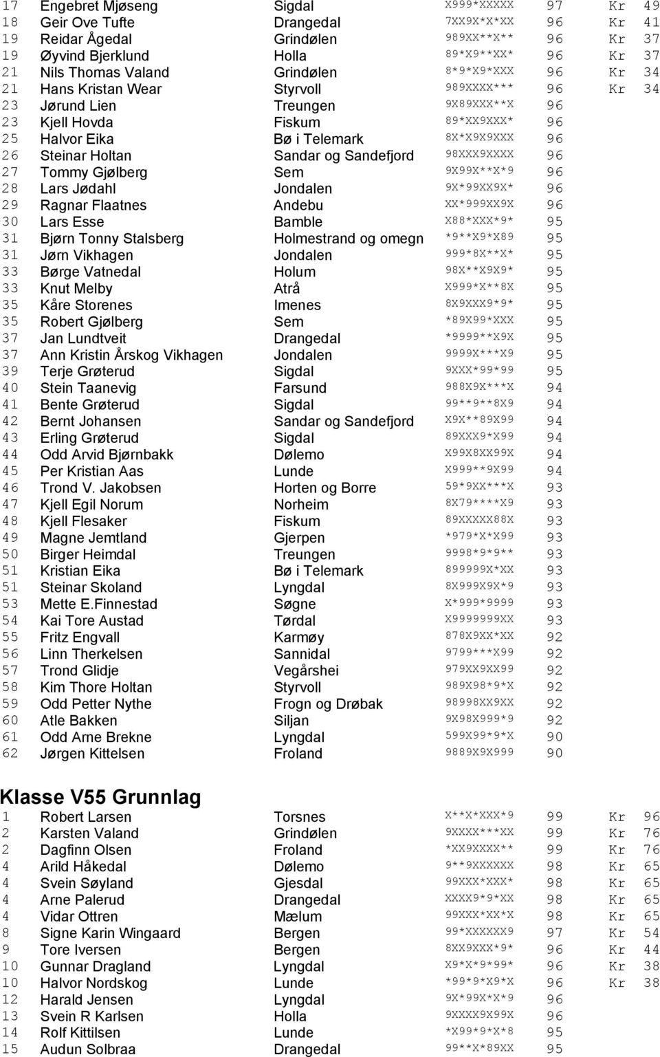 8X*X9X9XXX 96 26 Steinar Holtan Sandar og Sandefjord 98XXX9XXXX 96 27 Tommy Gjølberg Sem 9X99X**X*9 96 28 Lars Jødahl Jondalen 9X*99XX9X* 96 29 Ragnar Flaatnes Andebu XX*999XX9X 96 30 Lars Esse