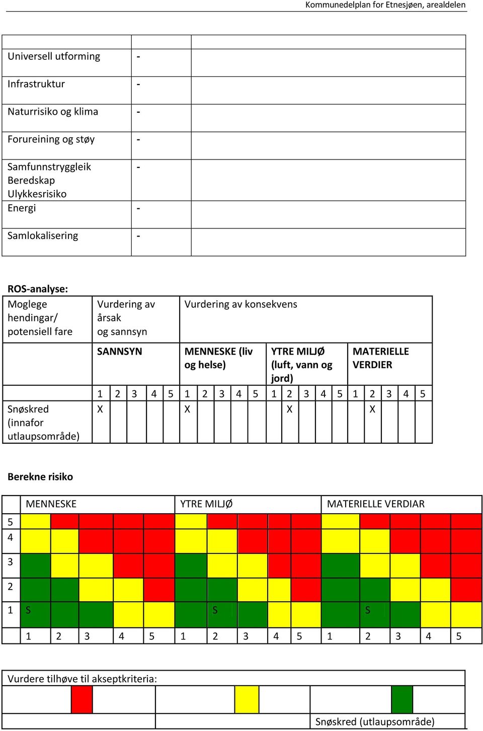Vurdering av konsekvens MENNESKE (liv og helse) YTRE MILJØ (luft, vann og jord) MATERIELLE VERDIER 1 2 3 4 5 1 2 3 4 5 1 2 3 4 5 1 2 3 4 5