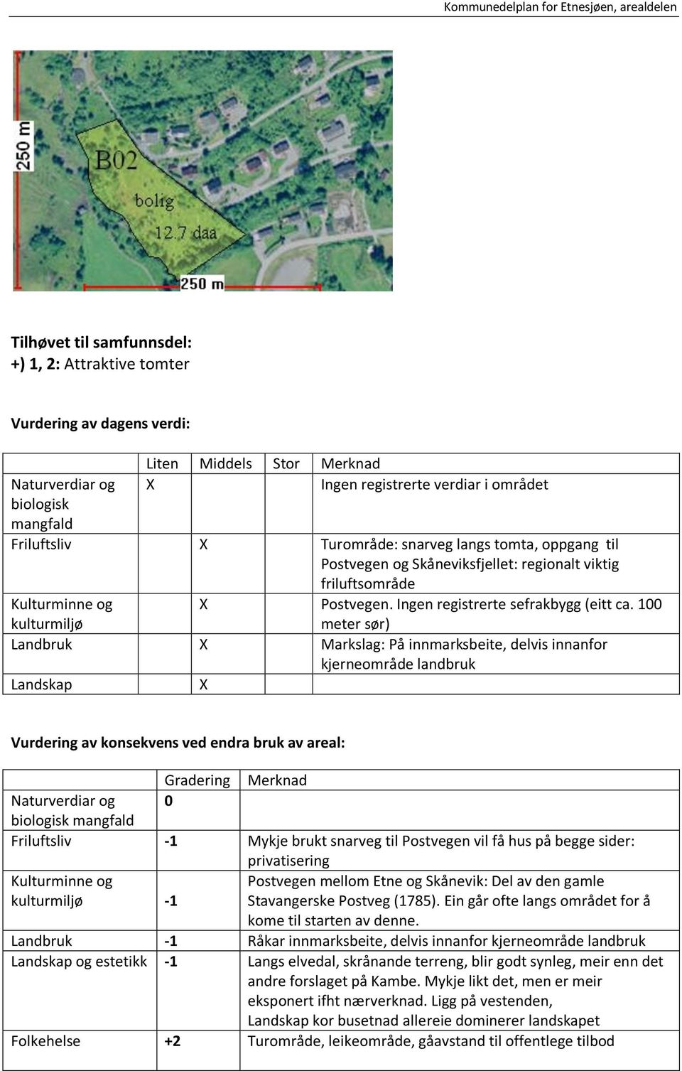 100 meter sør) Landbruk Markslag: På innmarksbeite, delvis innanfor kjerneområde landbruk Landskap Vurdering av konsekvens ved endra bruk av areal: Gradering Merknad Naturverdiar og 0 biologisk