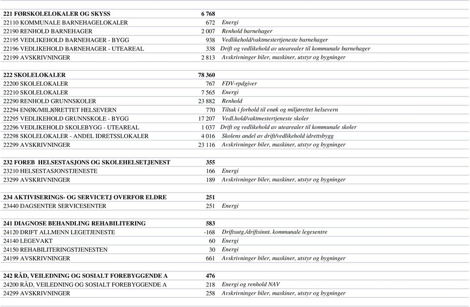 SKOLELOKALER 78 360 22200 SKOLELOKALER 767 FDV-rpdgiver 22210 SKOLELOKALER 7 565 Energi 22290 RENHOLD GRUNNSKOLER 23 882 Renhold 22294 ENØK/MILJØRETTET HELSEVERN 770 Tiltak i forhold til enøk og