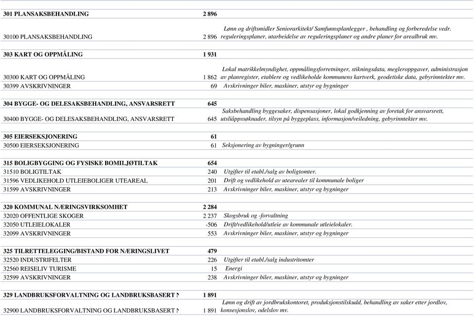 303 KART OG OPPMÅLING 1 931 30300 KART OG OPPMÅLING 1 862 Lokal matrikkelmyndighet, oppmålingsforretninger, stikningsdata, megleroppgaver, administrasjon av planregister, etablere og vedlikeholde