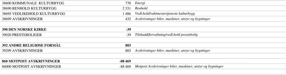 39020 PRESTEBOLIGER -39 Tilskudd/forvaltning/vedl.