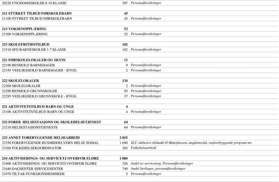 VEDLIKEHOLD BARNEHAGER - BYGG 2 Personalforsikringer 222 SKOLELOKALER 134 22200 SKOLELOKALER 2 Personalforsikringer 22290 RENHOLD GRUNNSKOLER 95 Personalforsikringer 22295 VEDLIKEHOLD GRUNNSKOLE -