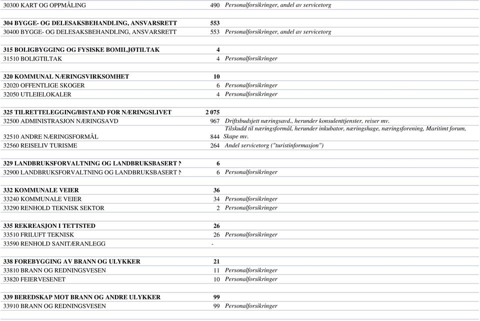 UTLEIELOKALER 4 Personalforsikringer 325 TILRETTELEGGING/BISTAND FOR NÆRINGSLIVET 2 075 32500 ADMINISTRASJON NÆRINGSAVD 967 Driftsbudsjett næringsavd., herunder konsulenttjenster, reiser mv.