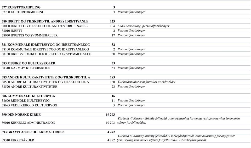 IDRETTSANLEGG 2 Personalforsikringer 38130 DRIFT/VEDLIKEHOLD IDRETTS- OG SVØMMEHALLE 30 Personalforsikringer 383 MUSIKK OG KULTURSKOLER 53 38310 KARMØY KULTURSKOLE 53 Personalforsikringer 385 ANDRE