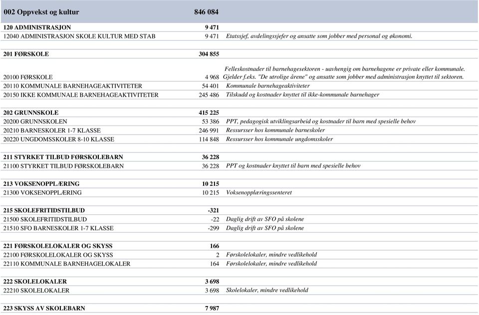 "De utrolige årene" og ansatte som jobber med administrasjon knyttet til sektoren.