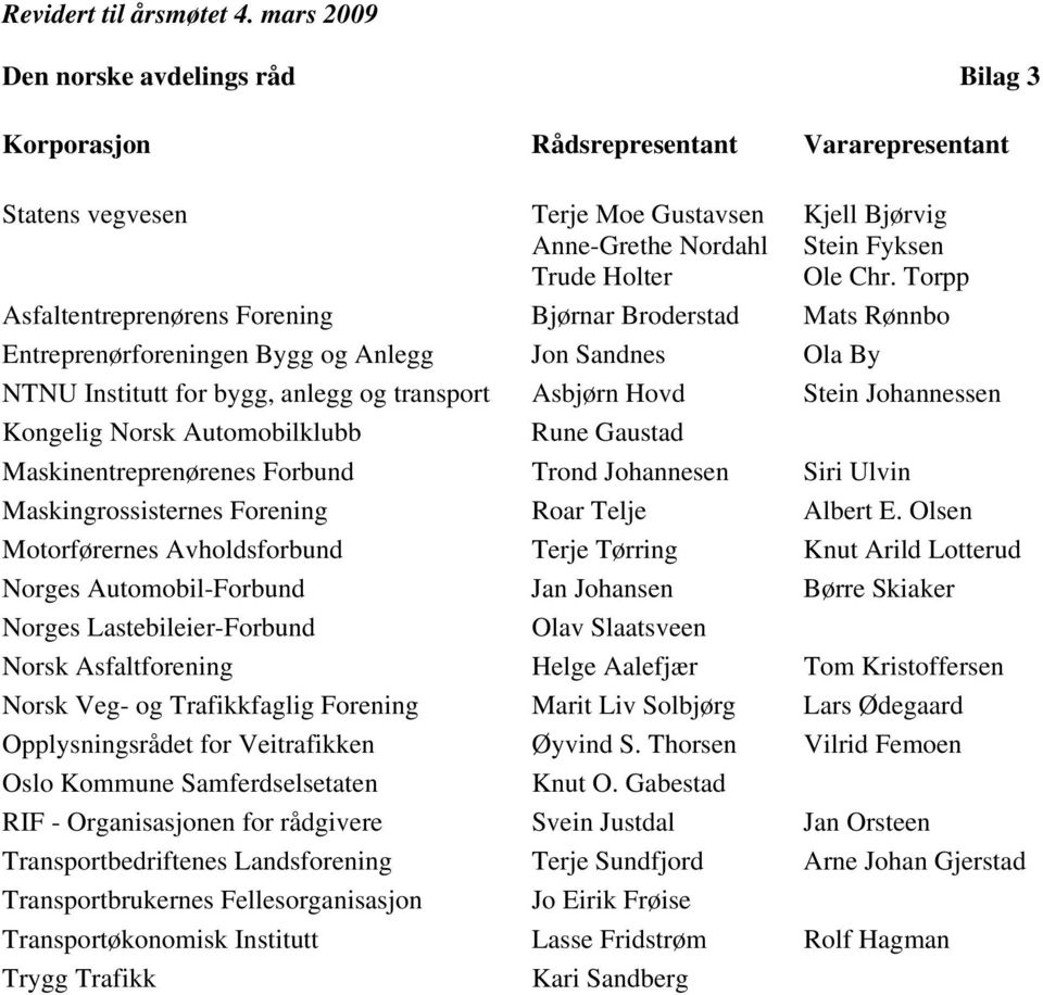 Torpp Asfaltentreprenørens Forening Bjørnar Broderstad Mats Rønnbo Entreprenørforeningen Bygg og Anlegg Jon Sandnes Ola By NTNU Institutt for bygg, anlegg og transport Asbjørn Hovd Stein Johannessen