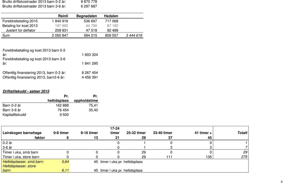 år: 1 841 295 Offentlig finansiering 2013, barn 0-2 år: 8 267 454 Offentlig finansiering 2013, barn3-6 år: 4 456 391 Driftstilskudd - satser 2015 Pr. heltidsplass Pr.