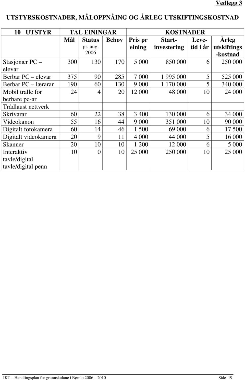 PC lærarar 190 60 130 9 000 1 170 000 5 340 000 Mobil tralle for 24 4 20 12 000 48 000 10 24 000 berbare pc-ar Trådlaust nettverk Skrivarar 60 22 38 3 400 130 000 6 34 000 Videokanon 55 16 44 9 000