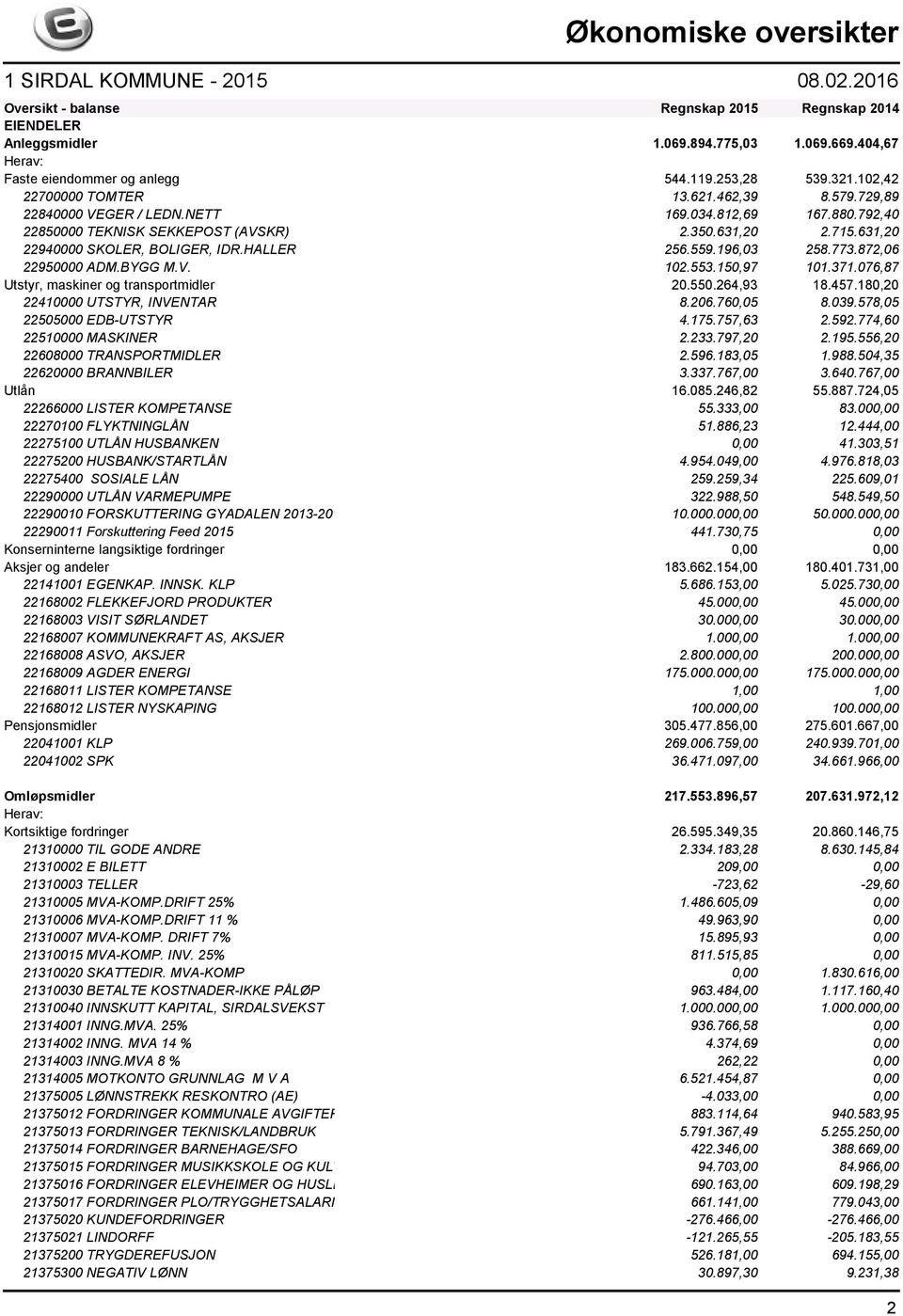 872,06 22950000 ADM.BYGG M.V. 102.553.150,97 101.371.076,87 Utstyr, maskiner og transportmidler 20.550.264,93 18.457.180,20 22410000 UTSTYR, INVENTAR 8.206.760,05 8.039.578,05 22505000 EDB-UTSTYR 4.
