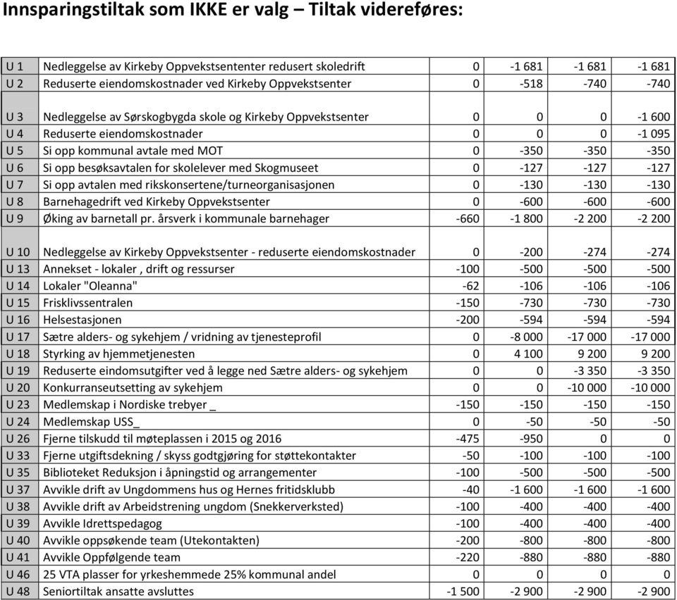 besøksavtalen for skolelever med Skogmuseet 0-127 -127-127 U 7 Si opp avtalen med rikskonsertene/turneorganisasjonen 0-130 -130-130 U 8 Barnehagedrift ved Kirkeby Oppvekstsenter 0-600 -600-600 U 9