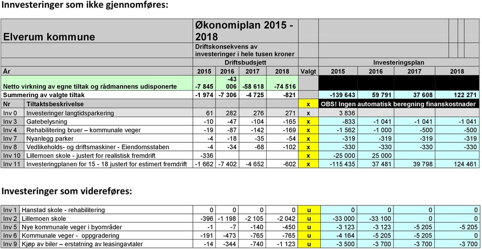 Ingen automatisk beregning finanskostnader Inv 0 Investeringer langtidsparkering 61 282 276 271 x 3 836 Inv 3 Gatebelysning -10-47 -104-165 x -833-1 041-1 041-1 041 Inv 4 Rehabilitering bruer