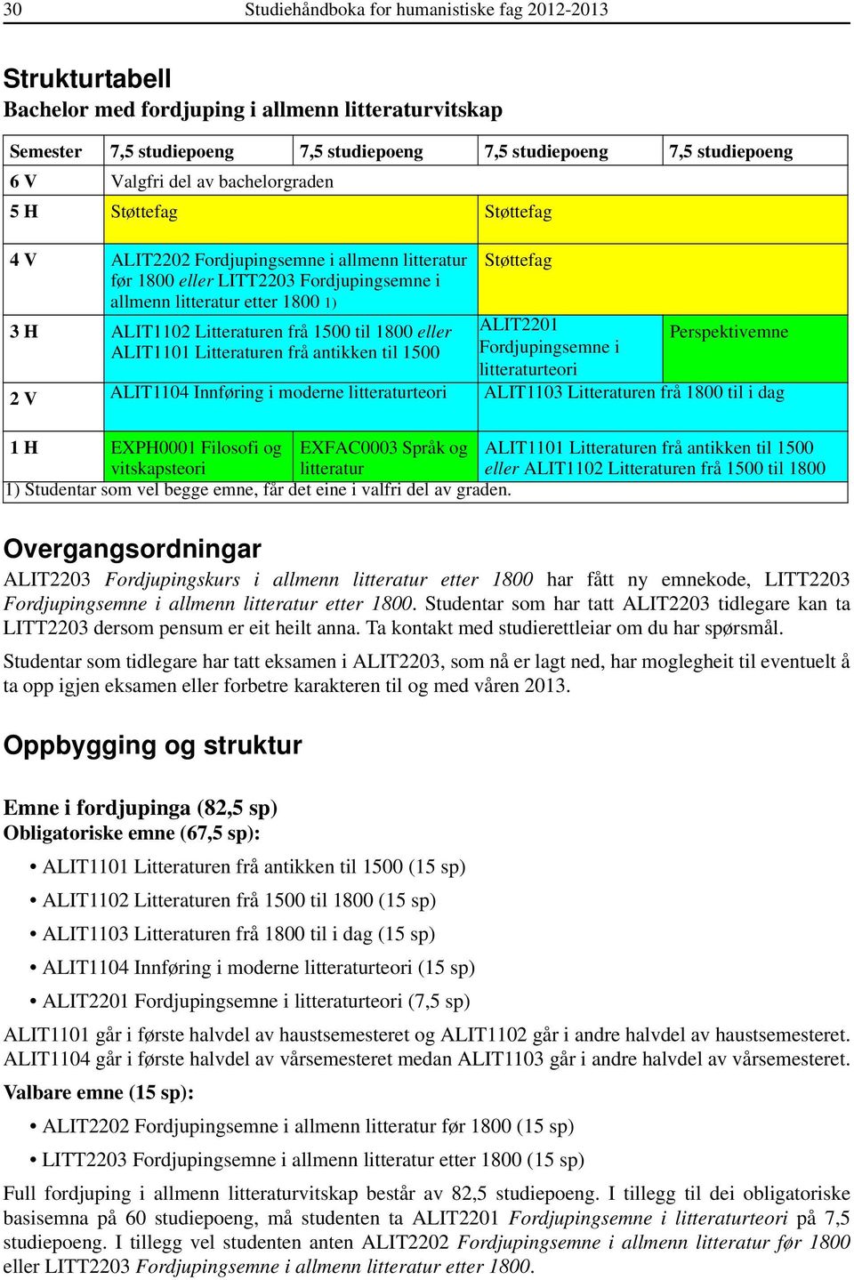 ALIT1102 Litteraturen frå 1500 til 1800 eller ALIT2201 Perspektivemne ALIT1101 Litteraturen frå antikken til 1500 Fordjupingsemne i litteraturteori 2 V ALIT1104 Innføring i moderne litteraturteori