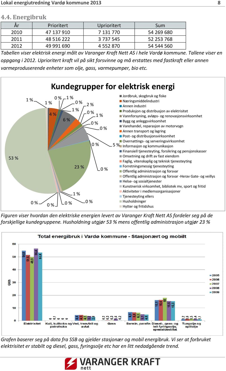 Varanger Kraft Nett AS i hele Vardø kommune. Tallene viser en oppgang i 2012.