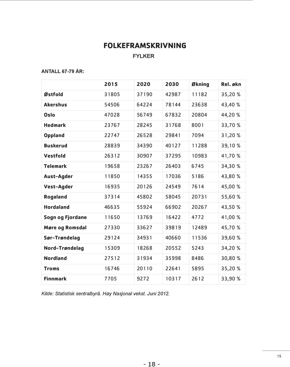 Buskerud 28839 34390 40127 11288 39,10 % Vestfold 26312 30907 37295 10983 41,70 % Telemark 19658 23267 26403 6745 34,30 % Aust-Agder 11850 14355 17036 5186 43,80 % Vest-Agder 16935 20126 24549 7614