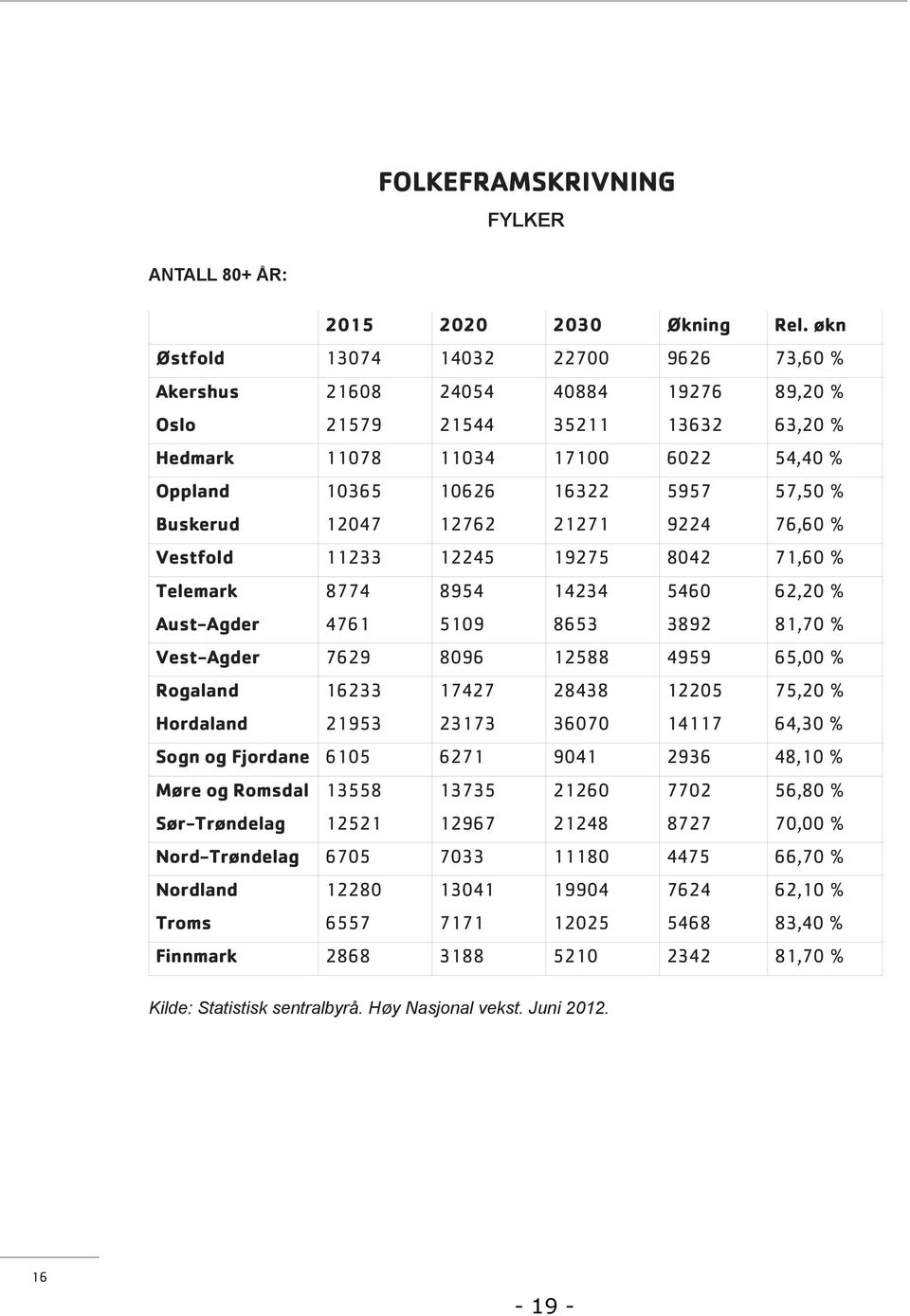 Buskerud 12047 12762 21271 9224 76,60 % Vestfold 11233 12245 19275 8042 71,60 % Telemark 8774 8954 14234 5460 62,20 % Aust-Agder 4761 5109 8653 3892 81,70 % Vest-Agder 7629 8096 12588 4959 65,00 %