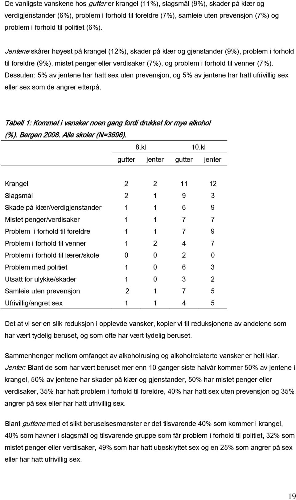 Jentene skårer høyest på krangel (12%), skader på klær og gjenstander (9%), problem i forhold til foreldre (9%), mistet penger eller verdisaker (7%), og problem i forhold til venner (7%).