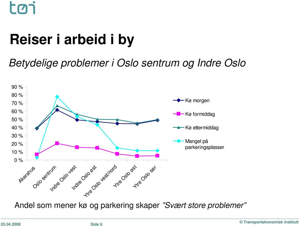 vest/nord Ytre Oslo øst Ytre Oslo sør Kø morgen Kø formiddag Kø ettermiddag Mangel på