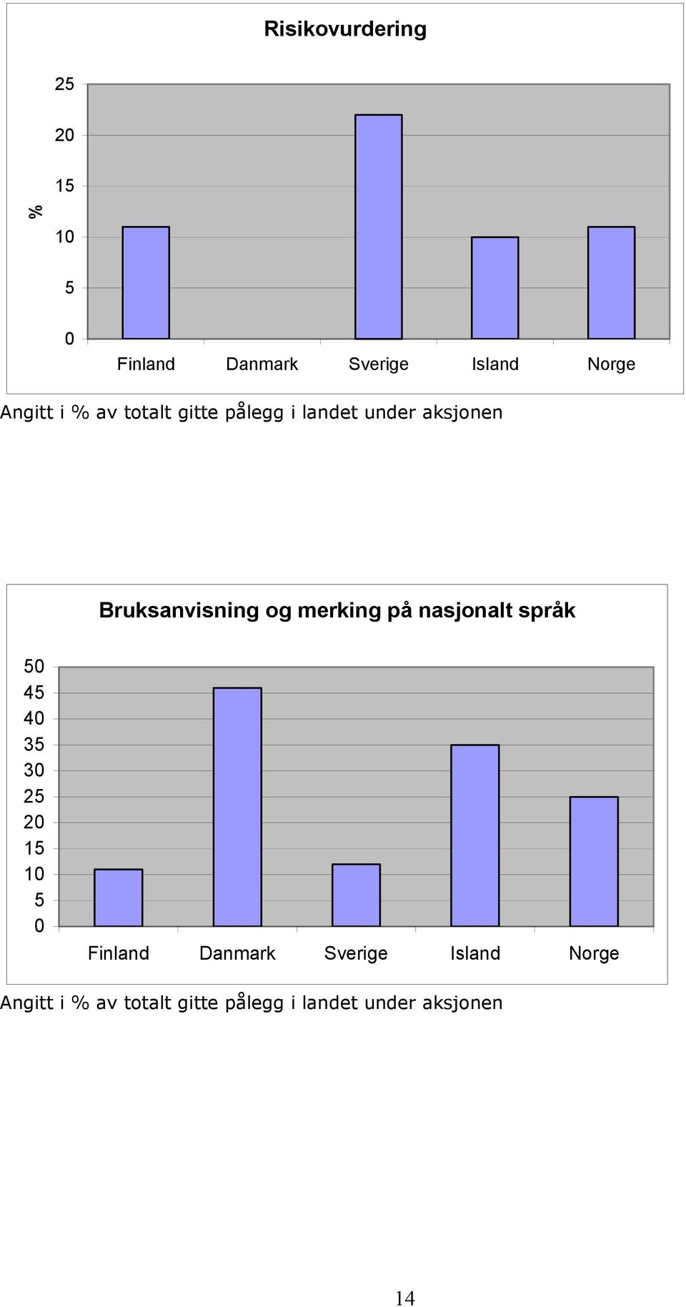 merking på nasjonalt språk 50 45 40 35 30 25 20 15 10 5 0 Finland Danmark