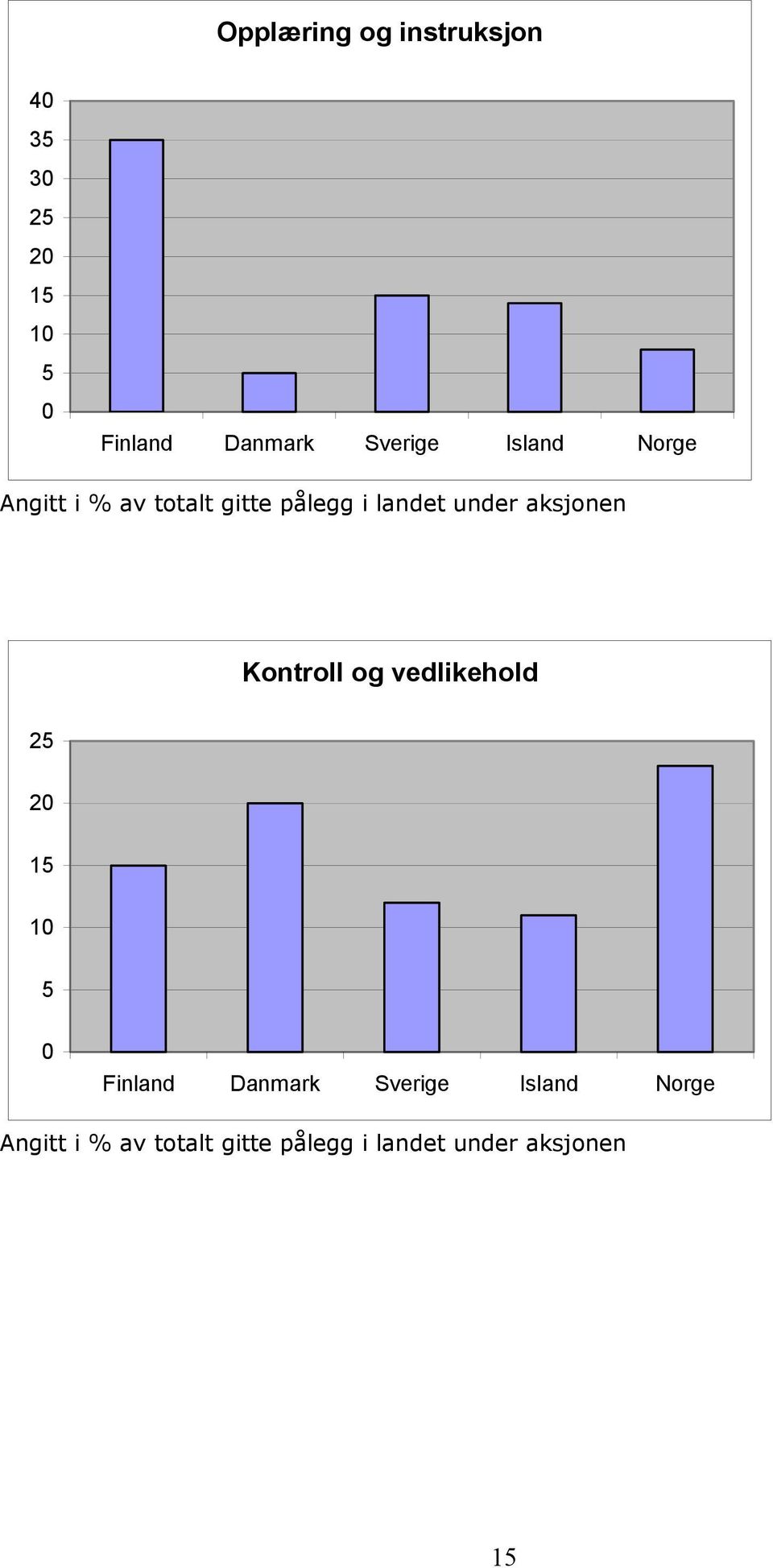 aksjonen Kontroll og vedlikehold 25 20 15 10 5 0 Finland Danmark 